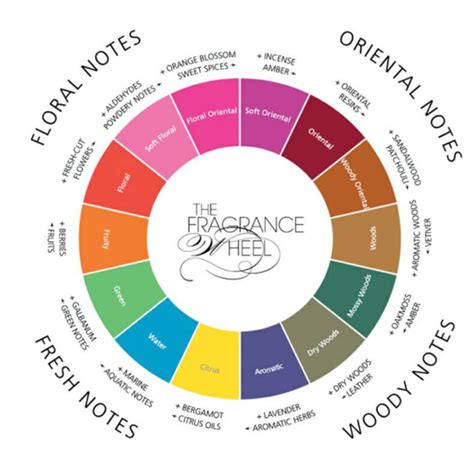 fragrance finder by notes.